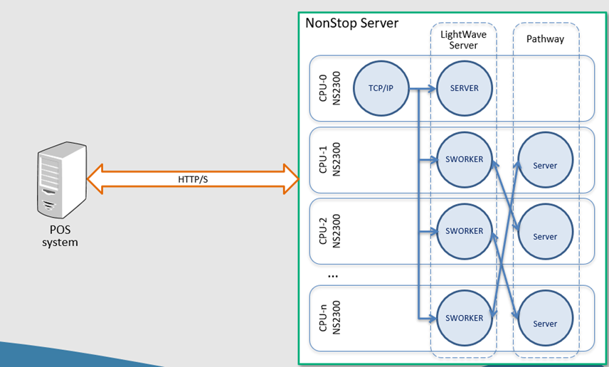 LightWave Server Performance and Scalability